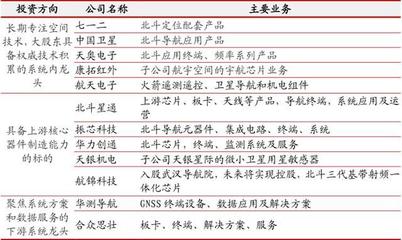 北斗三號(hào)收官星發(fā)射在即，A股衛(wèi)星技術(shù)綜合應(yīng)用系統(tǒng)集成全名單解析